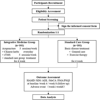 Integrative medicine in treating post-stroke depression: Study protocol for a multicenter, prospective, randomized, controlled trial